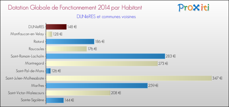 Montant des dotations globales de fonctionnement DGF par Habitant pour DUNIèRES et les communes proches en 2014. Comparaison des des dotations globales de fonctionnement DGF par habitant pour DUNIèRES et les communes voisines en 2014.