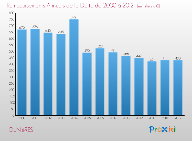 Evolution de l'annuité de la dette pour la commune de DUNIèRES de 2000 à 2012 Annuités de la dette pour DUNIèRES de 2000 à 2012