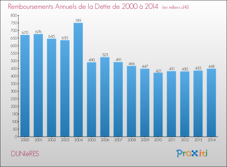 Evolution de l'annuité de la dette pour la commune de DUNIèRES de 2000 à 2014 Annuités de la dette pour DUNIèRES de 2000 à 2014