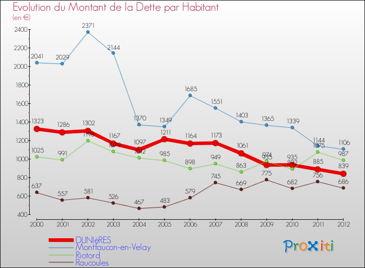 Evolution de la dette par habitant pour la commune de DUNIèRES et les communes proches de 2000 à 2012 Comparaison de la dette par habitant pour DUNIèRES et les communes voisines de 2000 à 2012