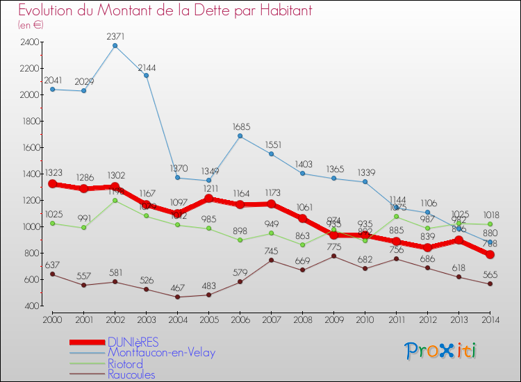 Evolution de la dette par habitant pour la commune de DUNIèRES et les communes proches de 2000 à 2014 Comparaison de la dette par habitant pour DUNIèRES et les communes voisines de 2000 à 2014