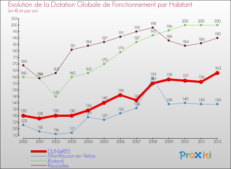 Evolution et montant de la dotation globale de fonctionnement par Habitant pour DUNIèRES et les communes proches Comparaison des dotations globales de fonctionnement par habitant pour DUNIèRES et les communes voisines