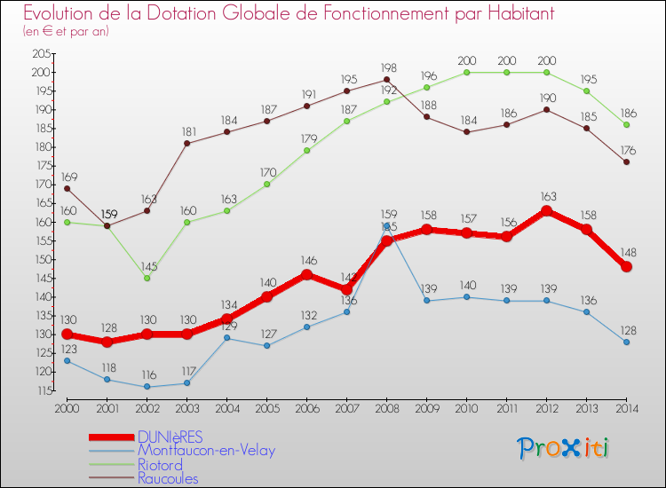 Evolution et montant de la dotation globale de fonctionnement par Habitant pour DUNIèRES et les communes proches de 2000 à 2014. Comparaison des dotations globales de fonctionnement par habitant pour DUNIèRES et les communes voisines de 2000 à 2014.