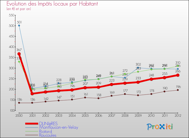 Evolution et montant des impôts locaux par Habitant pour DUNIèRES et les communes proches Comparaison des impôts locaux par habitant pour DUNIèRES et les communes voisines
