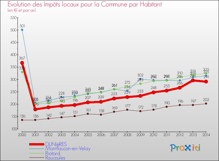 Evolution et montant des impôts locaux par Habitant pour DUNIèRES et les communes proches de 2000 à 2014 Comparaison des impôts locaux par habitant pour DUNIèRES et les communes voisines de 2000 à 2014