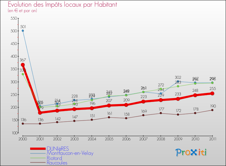 Evolution et montant des impôts locaux par Habitant pour DUNIèRES et les communes proches Comparaison des impôts locaux par habitant pour DUNIèRES et les communes voisines