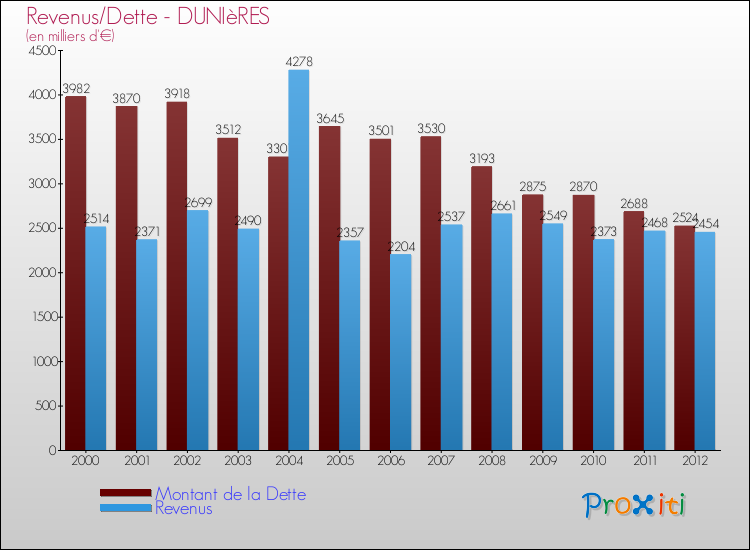 Evolution comparée de la dette et des revenus pour la commune de DUNIèRES de 2000 à 2012 Comparaison de la dette et des revenus pour DUNIèRES de 2000 à 2012
