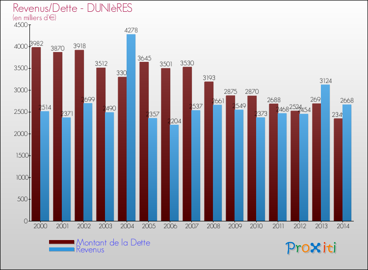 Evolution comparée de la dette et des revenus pour la commune de DUNIèRES de 2000 à 2014 Comparaison de la dette et des revenus pour DUNIèRES de 2000 à 2014
