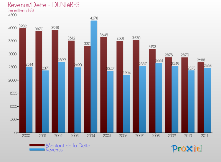Evolution comparée de la dette et des revenus pour la commune de DUNIèRES de 2000 à 2011 Comparaison de la dette et des revenus pour DUNIèRES de 2000 à 2011