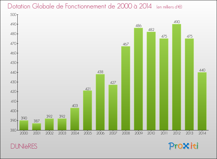 Evolution du montant de la Dotation Globale de Fonctionnement pour la commune de DUNIèRES de 2000 à 2014 Evolution du montant de la Dotation Globale de Fonctionnement pour DUNIèRES de 2000 à 2014