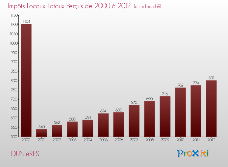 Evolution des Impôts Locaux pour la commune de DUNIèRES de 2000 à 2012 Evolution des Impôts Locaux pour DUNIèRES de 2000 à 2012
