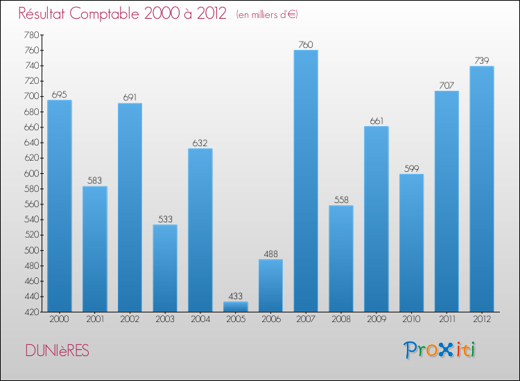 Evolution du résultat comptable pour la commune de DUNIèRES de 2000 à 2012 Evolution du résultat comptable pour DUNIèRES de 2000 à 2012