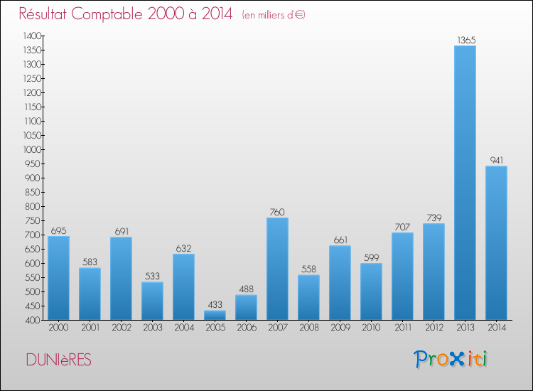 Evolution du résultat comptable pour la commune de DUNIèRES de 2000 à 2014 Evolution du résultat comptable pour DUNIèRES de 2000 à 2014