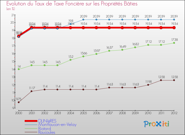 Evolution du taux de la taxe foncière sur le bati pour DUNIèRES et les communes proches de 2000 à 2012 Comparaison des taux de taxe foncière sur le bati pour DUNIèRES et les communes voisines de 2000 à 2012
