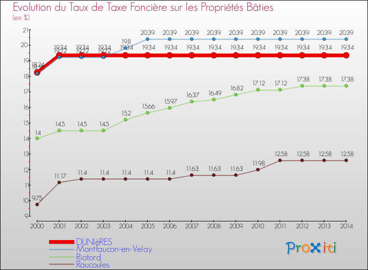 Evolution du taux de la taxe foncière sur le bati pour DUNIèRES et les communes proches de 2000 à 2014 Comparaison des taux de taxe foncière sur le bati pour DUNIèRES et les communes voisines de 2000 à 2014