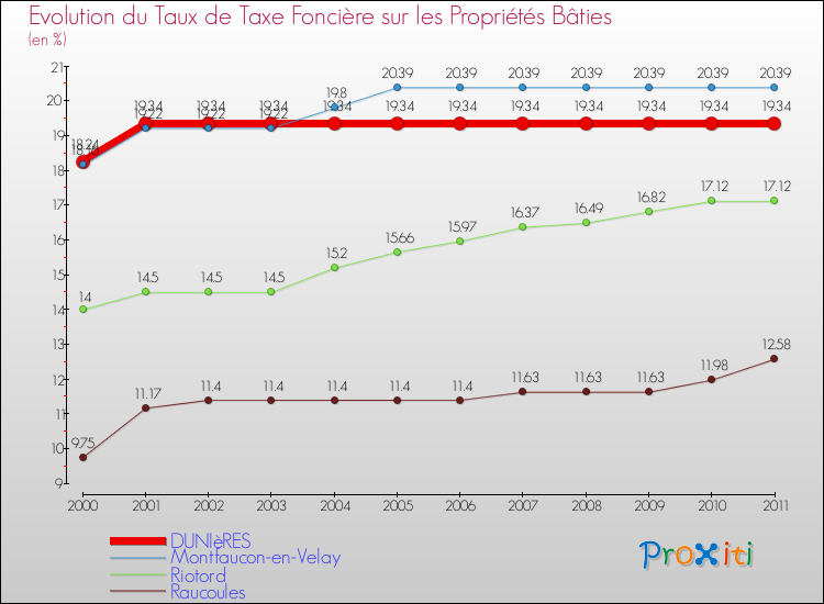 Evolution du taux de la taxe foncière sur le bati pour DUNIèRES et les communes proches Comparaison des taux de taxe foncière sur le bati pour DUNIèRES et les communes voisines