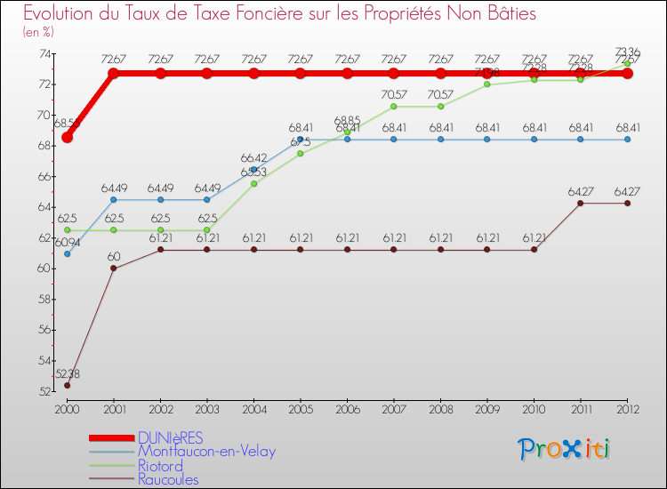 Evolution du taux de la taxe foncière sur les immeubles et terrains non batis pour DUNIèRES et les communes proches de 2000 à 2012 Comparaison des taux de la taxe foncière sur les immeubles et terrains non batis pour DUNIèRES et les communes voisines de 2000 à 2012