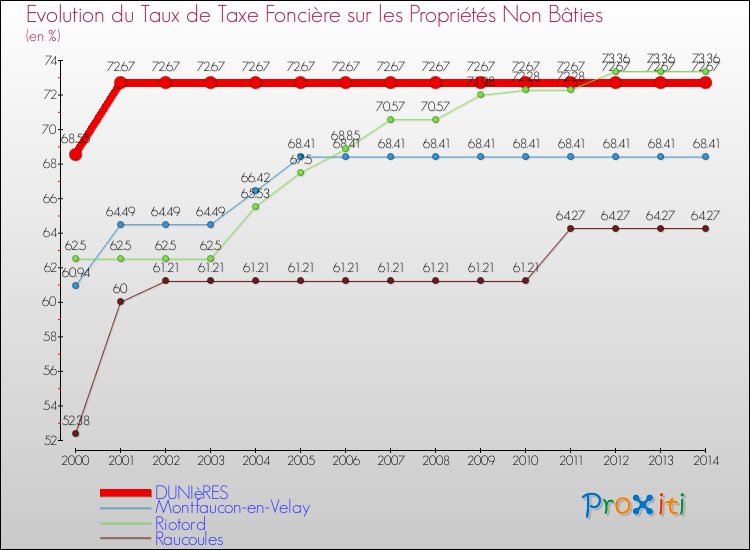 Evolution du taux de la taxe foncière sur les immeubles et terrains non batis pour DUNIèRES et les communes proches de 2000 à 2014 Comparaison des taux de la taxe foncière sur les immeubles et terrains non batis pour DUNIèRES et les communes voisines de 2000 à 2014