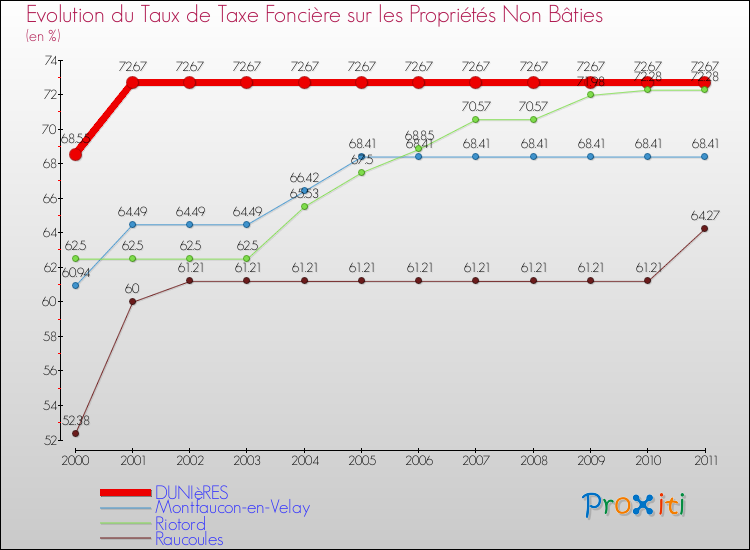 Evolution du taux de la taxe foncière sur les immeubles et terrains non batis pour DUNIèRES et les communes proches Comparaison des taux de la taxe foncière sur les immeubles et terrains non batis pour DUNIèRES et les communes voisines