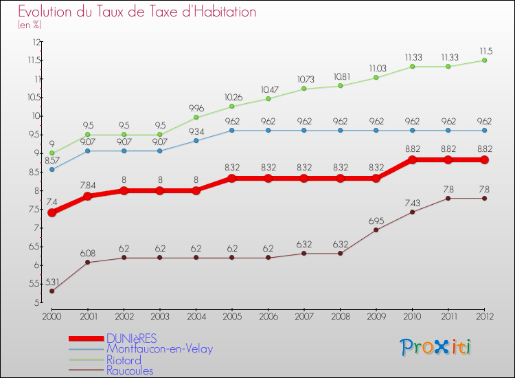 Evolution du taux de la taxe d'habitation pour DUNIèRES et les communes proches Comparaison des taux de la taxe d'habitation pour DUNIèRES et les communes voisines