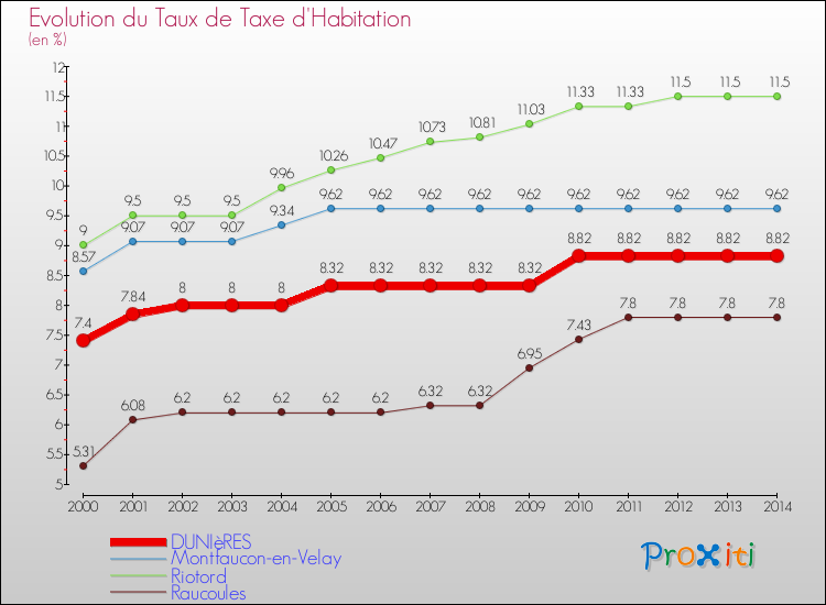 Evolution du taux de la taxe d'habitation pour DUNIèRES et les communes proches de 2000 à 2014 Comparaison des taux de la taxe d'habitation pour DUNIèRES et les communes voisines de 2000 à 2014