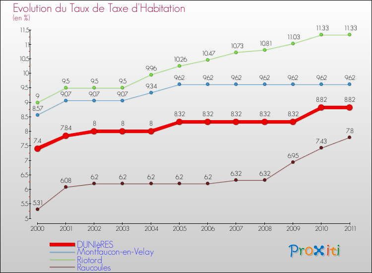 Evolution du taux de la taxe d'habitation pour DUNIèRES et les communes proches Comparaison des taux de la taxe d'habitation pour DUNIèRES et les communes voisines