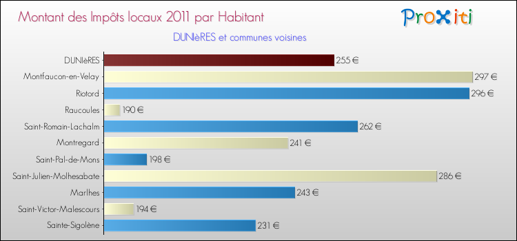 Montant des impôts locaux par Habitant pour DUNIèRES et les communes proches Comparaison des impôts locaux par habitant pour DUNIèRES et les communes voisines