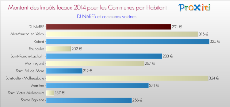 Montant des impôts locaux par Habitant pour DUNIèRES et les communes proches en 2014 Comparaison des impôts locaux par habitant pour DUNIèRES et les communes voisines en 2014