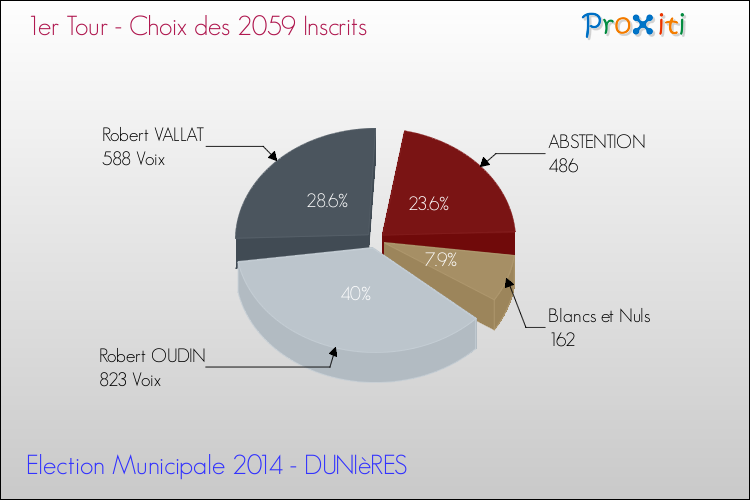 Résultats par rapport aux inscrits au 1er Tour des Elections Municipales 2014 de la commune de DUNIèRES Elections Municipales 2014 - Résultats par rapport aux inscrits au 1er Tour pour la commune de DUNIèRES