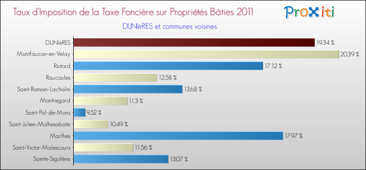 Taux d'imposition de la taxe foncière sur le bati 2011 pour DUNIèRES et les communes proches Comparaison des taux d'imposition de la taxe foncière sur le bati 2011 pour DUNIèRES et les communes voisines