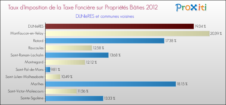 Taux d'imposition de la taxe foncière sur le bati 2012 pour DUNIèRES et les communes proches Comparaison des taux d'imposition de la taxe foncière sur le bati 2012 pour DUNIèRES et les communes voisines