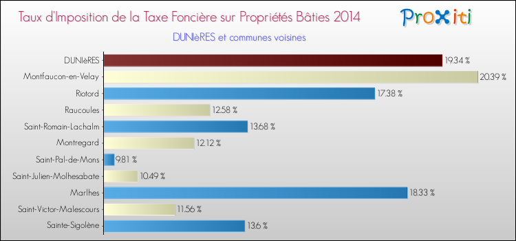 Taux d'imposition de la taxe foncière sur le bati 2014 pour DUNIèRES et les communes proches Comparaison des taux d'imposition de la taxe foncière sur le bati 2014 pour DUNIèRES et les communes voisines