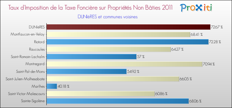 Taux d'imposition de la taxe foncière sur les immeubles et terrains non batis 2011 pour DUNIèRES et les communes proches Comparaison des taux d'imposition de la taxe foncière sur les immeubles et terrains non batis 2011 pour DUNIèRES et les communes voisines