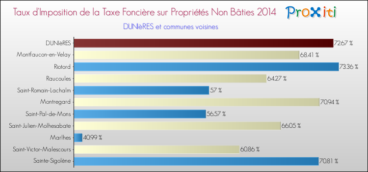 Taux d'imposition de la taxe foncière sur les immeubles et terrains non batis 2014 pour DUNIèRES et les communes proches Comparaison des taux d'imposition de la taxe foncière sur les immeubles et terrains non batis 2014 pour DUNIèRES et les communes voisines