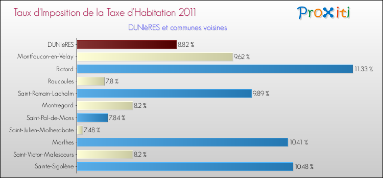Taux d'imposition de la taxe d'habitation 2011 pour DUNIèRES et les communes proches Comparaison des taux d'imposition de la taxe d'habitation 2011 pour DUNIèRES et les communes voisines