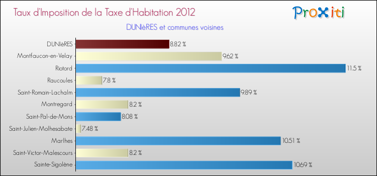 Taux d'imposition de la taxe d'habitation 2012 pour DUNIèRES et les communes proches Comparaison des taux d'imposition de la taxe d'habitation 2012 pour DUNIèRES et les communes voisines