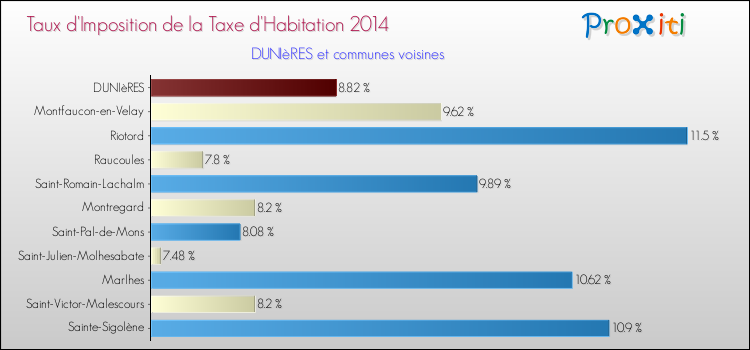 Taux d'imposition de la taxe d'habitation 2014 pour DUNIèRES et les communes proches Comparaison des taux d'imposition de la taxe d'habitation 2014 pour DUNIèRES et les communes voisines