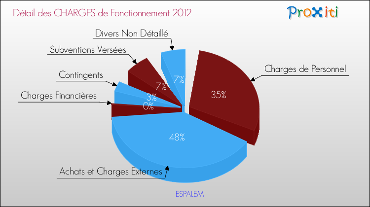 Décomposition des Charges de Fonctionnement 2012 de la commune de ESPALEM Charges de Fonctionnement 2012 pour la commune de ESPALEM