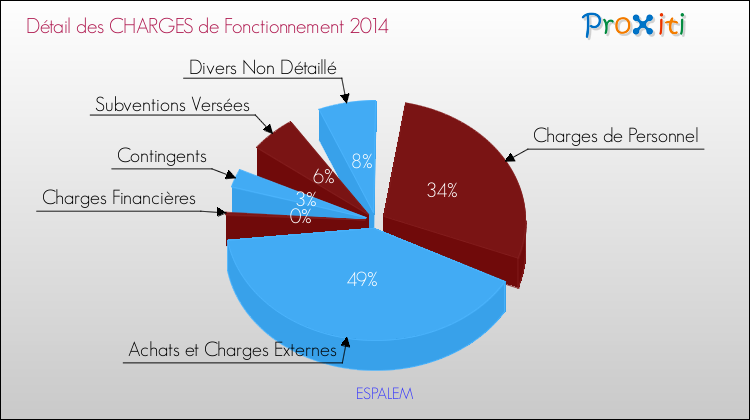 Décomposition des Charges de Fonctionnement 2014 de la commune de ESPALEM Charges de Fonctionnement 2014 pour la commune de ESPALEM