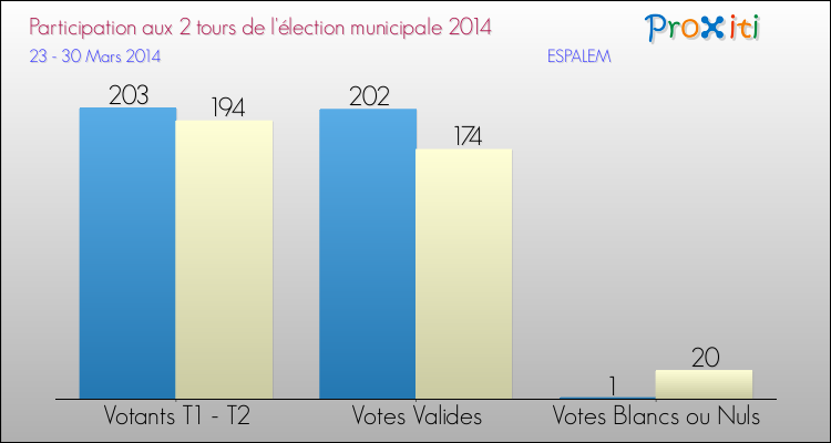 Participation comparée des 2 tours des Elections Municipales 2014 de la commune de ESPALEM Elections Municipales 2014 - Participation comparée des 2 tours pour la commune de ESPALEM