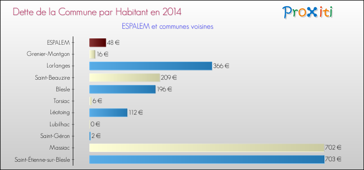 Dette par habitant de la commune en 2014 pour ESPALEM et les communes proches Comparaison de la dette par habitant de la commune en 2014 pour ESPALEM et les communes voisines