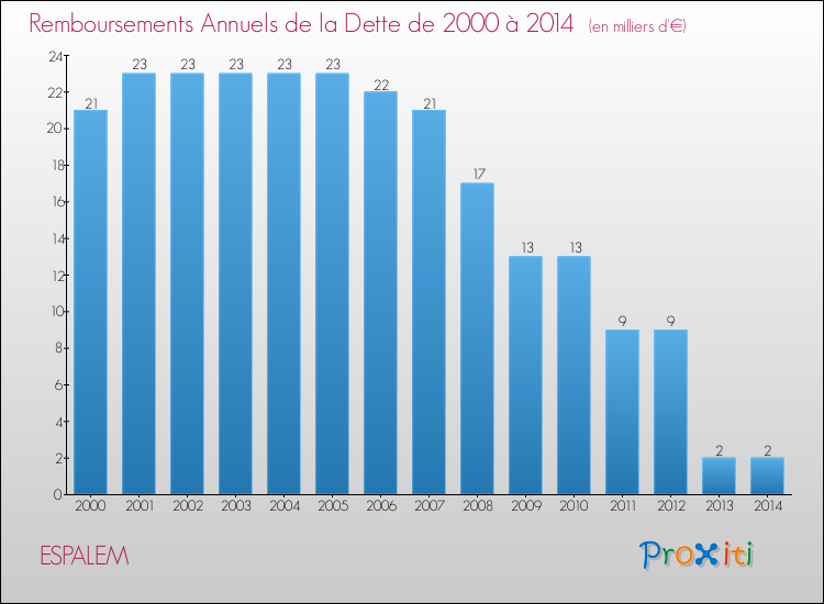 Evolution de l'annuité de la dette pour la commune de ESPALEM de 2000 à 2014 Annuités de la dette pour ESPALEM de 2000 à 2014
