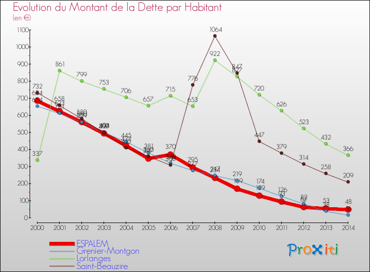 Evolution de la dette par habitant pour la commune de ESPALEM et les communes proches de 2000 à 2014 Comparaison de la dette par habitant pour ESPALEM et les communes voisines de 2000 à 2014