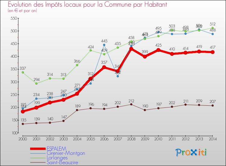 Evolution et montant des impôts locaux par Habitant pour ESPALEM et les communes proches de 2000 à 2014 Comparaison des impôts locaux par habitant pour ESPALEM et les communes voisines de 2000 à 2014