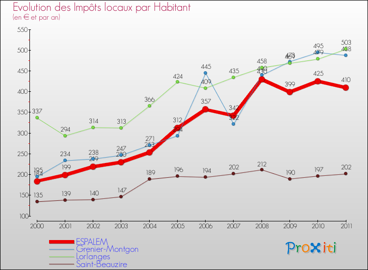 Evolution et montant des impôts locaux par Habitant pour ESPALEM et les communes proches Comparaison des impôts locaux par habitant pour ESPALEM et les communes voisines