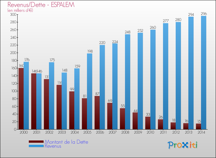 Evolution comparée de la dette et des revenus pour la commune de ESPALEM de 2000 à 2014 Comparaison de la dette et des revenus pour ESPALEM de 2000 à 2014