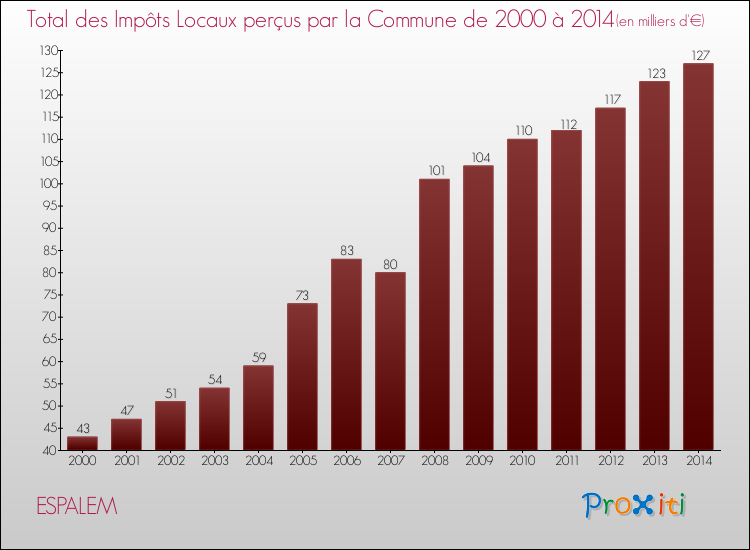 Evolution des Impôts Locaux pour la commune de ESPALEM de 2000 à 2014 Evolution des Impôts Locaux pour ESPALEM de 2000 à 2014