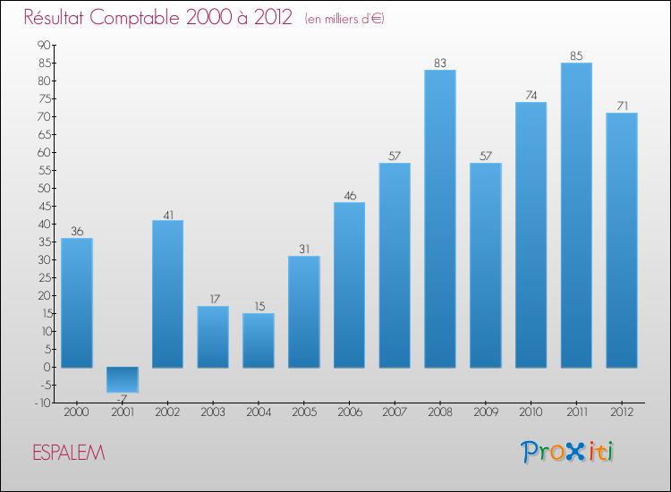 Evolution du résultat comptable pour la commune de ESPALEM de 2000 à 2012 Evolution du résultat comptable pour ESPALEM de 2000 à 2012