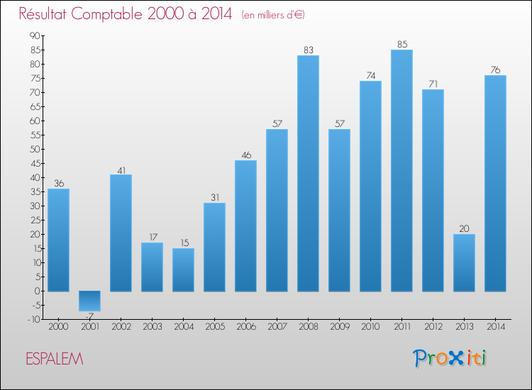 Evolution du résultat comptable pour la commune de ESPALEM de 2000 à 2014 Evolution du résultat comptable pour ESPALEM de 2000 à 2014
