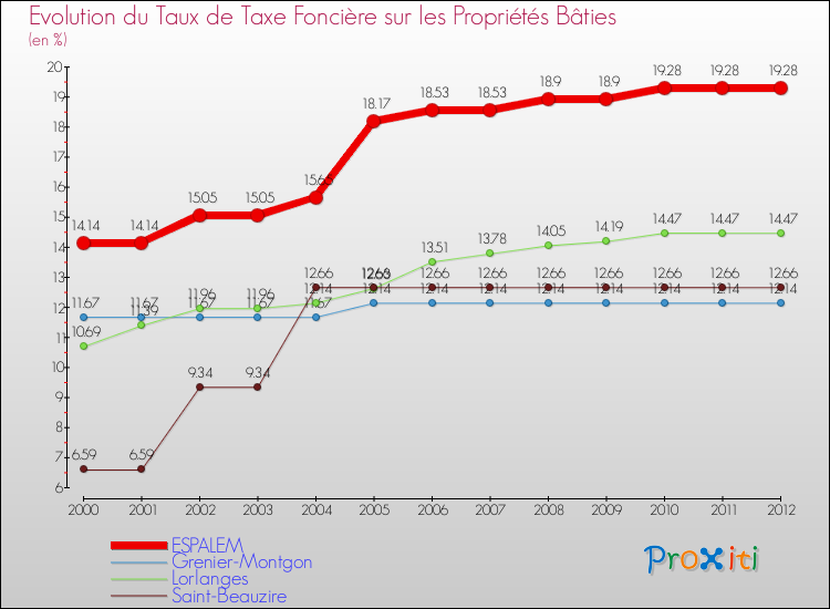 Evolution du taux de la taxe foncière sur le bati pour ESPALEM et les communes proches de 2000 à 2012 Comparaison des taux de taxe foncière sur le bati pour ESPALEM et les communes voisines de 2000 à 2012